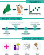 A Mixed Methods Approach to Understanding the Public Health Impact of a School-Based Citizen Science Program to Reduce Arsenic in Private Well Water